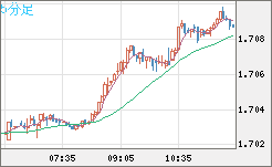 米ドル/ＮＺドルチャート（USD/NZD、逆転通貨ペア）5分足