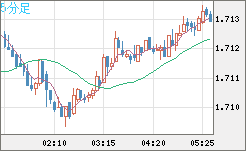 米ドル/ＮＺドルチャート（USD/NZD、逆転通貨ペア）5分足