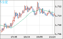 米ドル/ＮＺドルチャート（USD/NZD、逆転通貨ペア）5分足