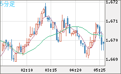 米ドル/ＮＺドルチャート（USD/NZD、逆転通貨ペア）5分足