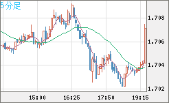 米ドル/ＮＺドルチャート（USD/NZD、逆転通貨ペア）5分足