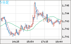 米ドル/ＮＺドルチャート（USD/NZD、逆転通貨ペア）5分足