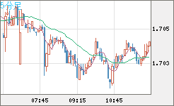 米ドル/ＮＺドルチャート（USD/NZD、逆転通貨ペア）5分足