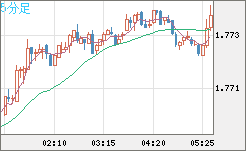 米ドル/ＮＺドルチャート（USD/NZD、逆転通貨ペア）5分足