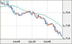 米ドル/ＮＺドルチャート（USD/NZD、逆転通貨ペア）5分足