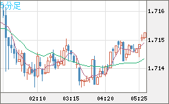 米ドル/ＮＺドルチャート（USD/NZD、逆転通貨ペア）5分足