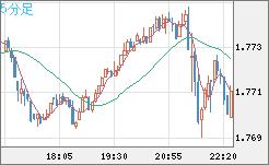 米ドル/ＮＺドルチャート（USD/NZD、逆転通貨ペア）5分足
