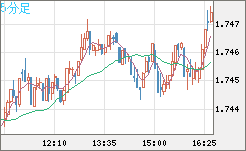 米ドル/ＮＺドルチャート（USD/NZD、逆転通貨ペア）5分足