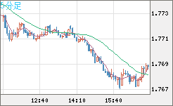 米ドル/ＮＺドルチャート（USD/NZD、逆転通貨ペア）5分足