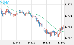 米ドル/ＮＺドルチャート（USD/NZD、逆転通貨ペア）5分足