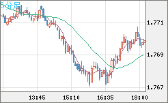 米ドル/ＮＺドルチャート（USD/NZD、逆転通貨ペア）5分足