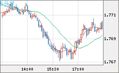米ドル/ＮＺドルチャート（USD/NZD、逆転通貨ペア）5分足