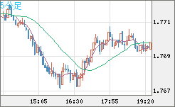 米ドル/ＮＺドルチャート（USD/NZD、逆転通貨ペア）5分足