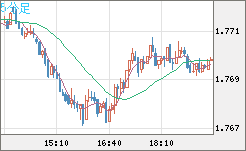 米ドル/ＮＺドルチャート（USD/NZD、逆転通貨ペア）5分足