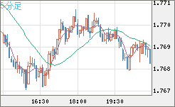 米ドル/ＮＺドルチャート（USD/NZD、逆転通貨ペア）5分足