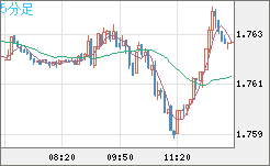 米ドル/ＮＺドルチャート（USD/NZD、逆転通貨ペア）5分足