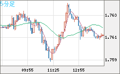 米ドル/ＮＺドルチャート（USD/NZD、逆転通貨ペア）5分足