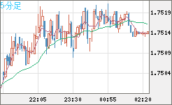 米ドル/ＮＺドルチャート（USD/NZD、逆転通貨ペア）5分足