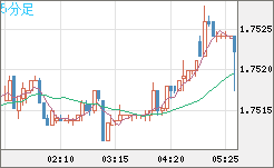 米ドル/ＮＺドルチャート（USD/NZD、逆転通貨ペア）5分足
