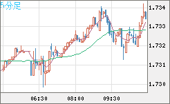 米ドル/ＮＺドルチャート（USD/NZD、逆転通貨ペア）5分足