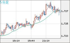 米ドル/ＮＺドルチャート（USD/NZD、逆転通貨ペア）5分足