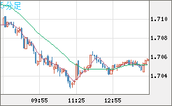 米ドル/ＮＺドルチャート（USD/NZD、逆転通貨ペア）5分足