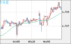 米ドル/ＮＺドルチャート（USD/NZD、逆転通貨ペア）5分足