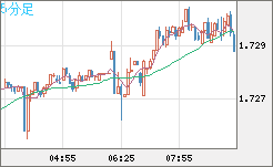 米ドル/ＮＺドルチャート（USD/NZD、逆転通貨ペア）5分足