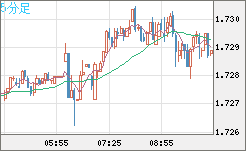 米ドル/ＮＺドルチャート（USD/NZD、逆転通貨ペア）5分足