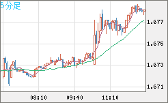 米ドル/ＮＺドルチャート（USD/NZD、逆転通貨ペア）5分足