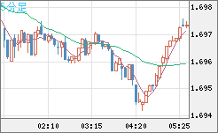 米ドル/ＮＺドルチャート（USD/NZD、逆転通貨ペア）5分足