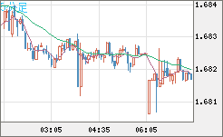 米ドル/ＮＺドルチャート（USD/NZD、逆転通貨ペア）5分足