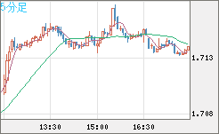 米ドル/ＮＺドルチャート（USD/NZD、逆転通貨ペア）5分足