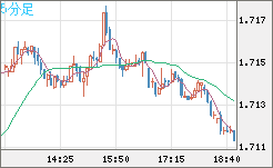 米ドル/ＮＺドルチャート（USD/NZD、逆転通貨ペア）5分足