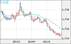 米ドル/ＮＺドルチャート（USD/NZD、逆転通貨ペア）5分足