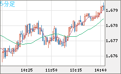 米ドル/ＮＺドルチャート（USD/NZD、逆転通貨ペア）5分足
