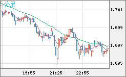 米ドル/ＮＺドルチャート（USD/NZD、逆転通貨ペア）5分足