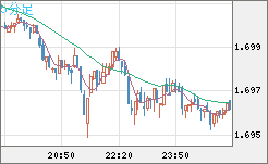 米ドル/ＮＺドルチャート（USD/NZD、逆転通貨ペア）5分足