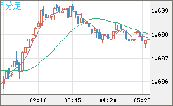 米ドル/ＮＺドルチャート（USD/NZD、逆転通貨ペア）5分足
