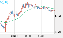 米ドル/ＮＺドルチャート（USD/NZD、逆転通貨ペア）5分足