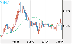 米ドル/ＮＺドルチャート（USD/NZD、逆転通貨ペア）5分足