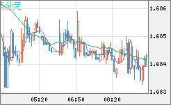 米ドル/ＮＺドルチャート（USD/NZD、逆転通貨ペア）5分足
