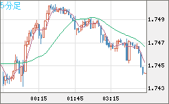 米ドル/ＮＺドルチャート（USD/NZD、逆転通貨ペア）5分足