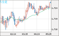 米ドル/ＮＺドルチャート（USD/NZD、逆転通貨ペア）5分足