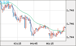 米ドル/ＮＺドルチャート（USD/NZD、逆転通貨ペア）5分足