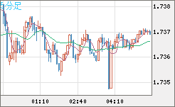 米ドル/ＮＺドルチャート（USD/NZD、逆転通貨ペア）5分足