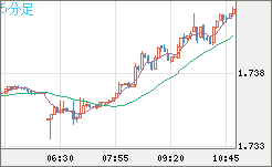 米ドル/ＮＺドルチャート（USD/NZD、逆転通貨ペア）5分足