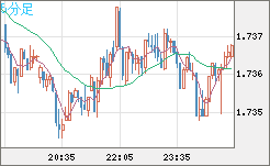 米ドル/ＮＺドルチャート（USD/NZD、逆転通貨ペア）5分足