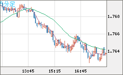 米ドル/ＮＺドルチャート（USD/NZD、逆転通貨ペア）5分足