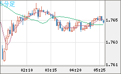 米ドル/ＮＺドルチャート（USD/NZD、逆転通貨ペア）5分足